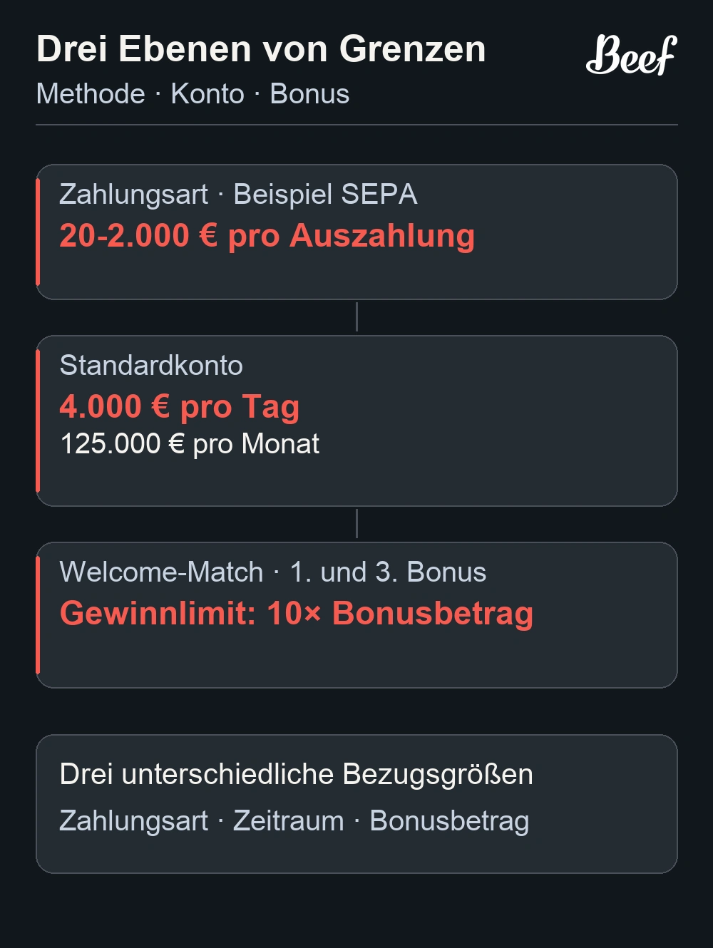 Methodenlimit und Kontolimit einer Auszahlung