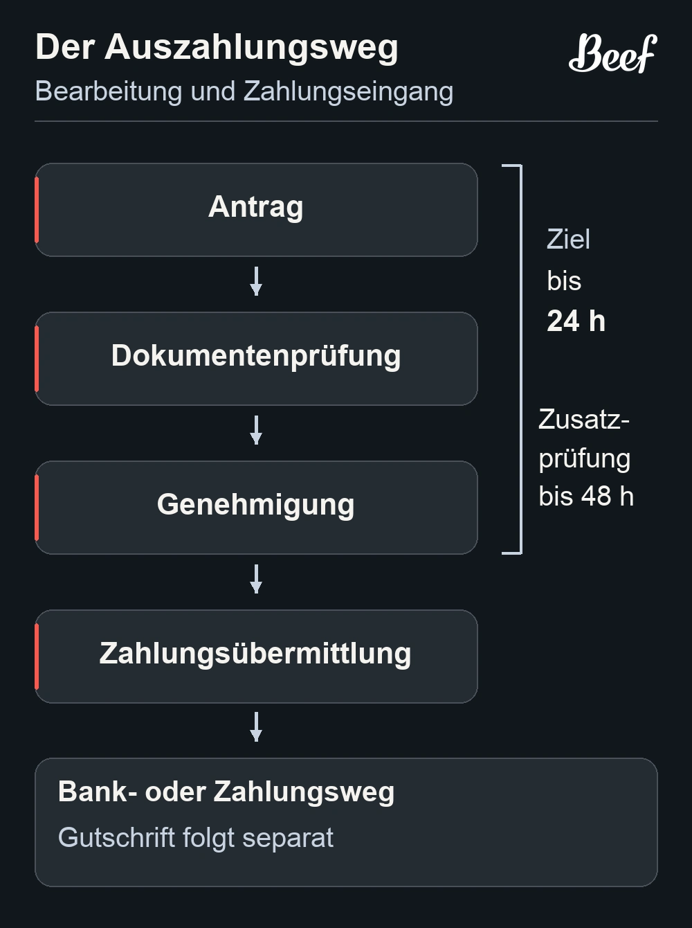 Vom Auszahlungsantrag über die Prüfung zur Zahlung