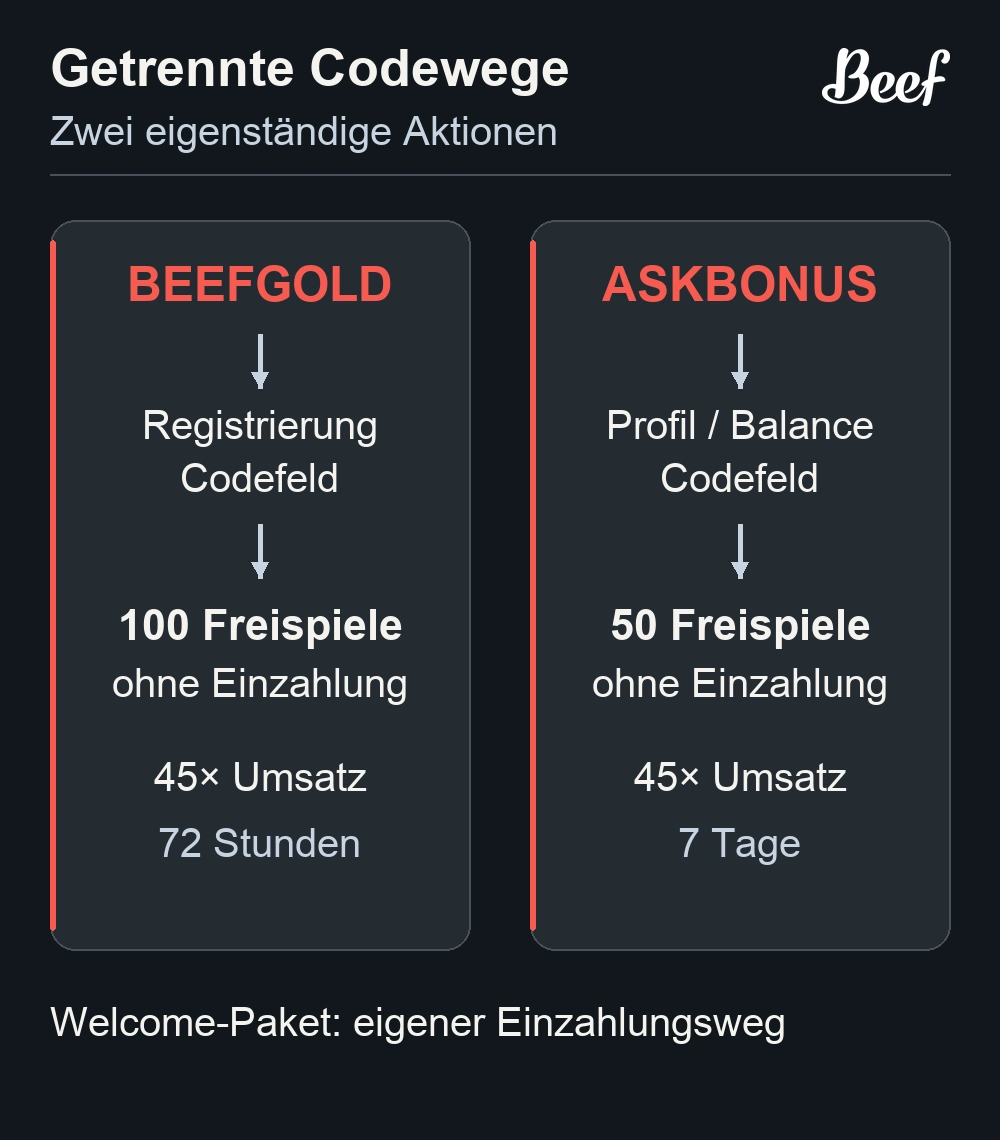 Eigenständige Freispiele-Aktionen mit BEEFGOLD und ASKBONUS