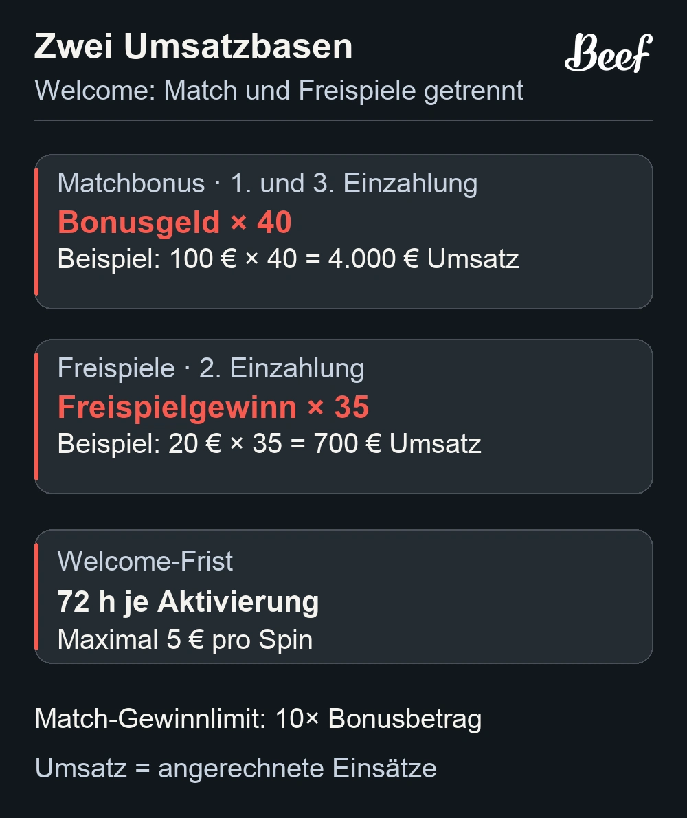 40x auf Bonusgeld und 35x auf Freispielgewinne