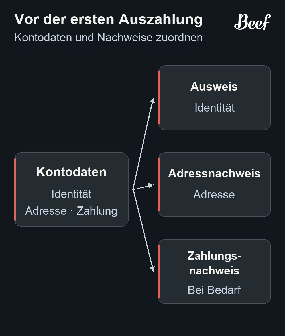 Kontodaten, Identitätsnachweis und Zahlungsweg vor der Auszahlung